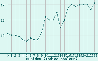 Courbe de l'humidex pour Pomrols (34)