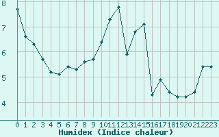 Courbe de l'humidex pour Saint-Igneuc (22)