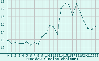 Courbe de l'humidex pour Rouen (76)