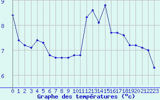 Courbe de tempratures pour Guret (23)