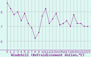Courbe du refroidissement olien pour Quimper (29)