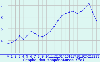 Courbe de tempratures pour Abbeville (80)