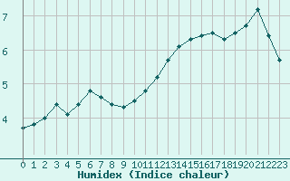 Courbe de l'humidex pour Abbeville (80)