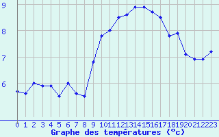 Courbe de tempratures pour Leucate (11)