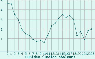 Courbe de l'humidex pour Montauban (82)