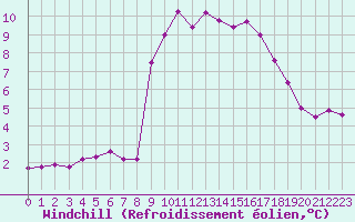 Courbe du refroidissement olien pour Recoubeau (26)