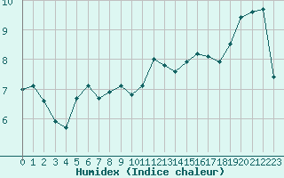 Courbe de l'humidex pour La Baeza (Esp)