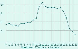 Courbe de l'humidex pour Ploumanac'h (22)