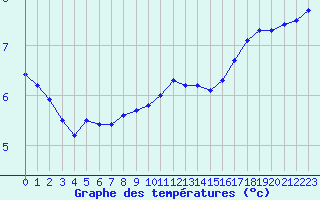 Courbe de tempratures pour Le Perreux-sur-Marne (94)