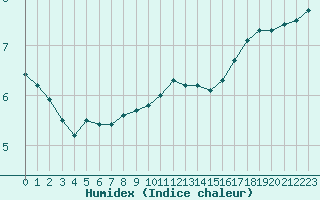 Courbe de l'humidex pour Le Perreux-sur-Marne (94)