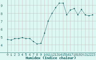 Courbe de l'humidex pour Mende - Chabrits (48)