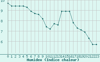 Courbe de l'humidex pour Sainte-Genevive-des-Bois (91)