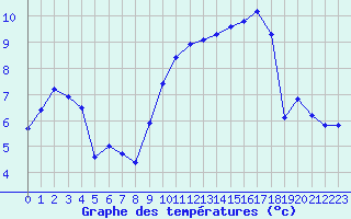 Courbe de tempratures pour Beauvais (60)