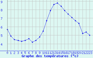 Courbe de tempratures pour Cambrai / Epinoy (62)