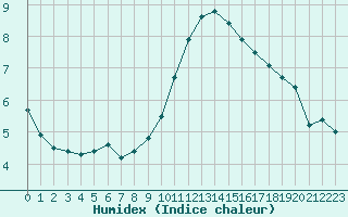 Courbe de l'humidex pour Cambrai / Epinoy (62)