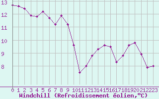Courbe du refroidissement olien pour Trgueux (22)