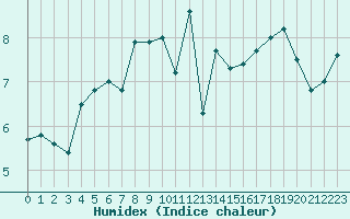 Courbe de l'humidex pour Cap de la Hve (76)