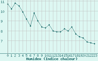 Courbe de l'humidex pour Bannay (18)