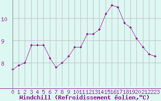 Courbe du refroidissement olien pour Christnach (Lu)