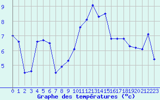 Courbe de tempratures pour Valognes (50)