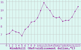 Courbe du refroidissement olien pour Deauville (14)