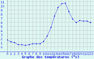 Courbe de tempratures pour Gourdon (46)