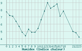 Courbe de l'humidex pour Saint-Haon (43)