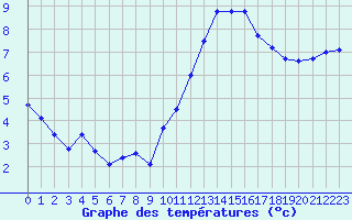 Courbe de tempratures pour Roissy (95)