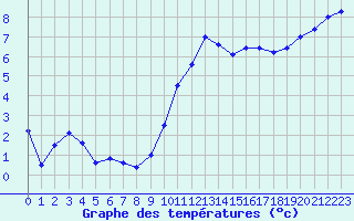 Courbe de tempratures pour Angoulme - Brie Champniers (16)