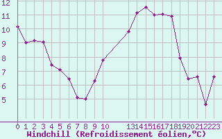 Courbe du refroidissement olien pour Saint-Haon (43)