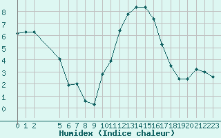 Courbe de l'humidex pour Saint-Haon (43)