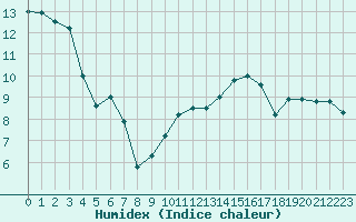 Courbe de l'humidex pour Dunkerque (59)