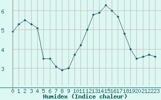 Courbe de l'humidex pour Le Talut - Belle-Ile (56)