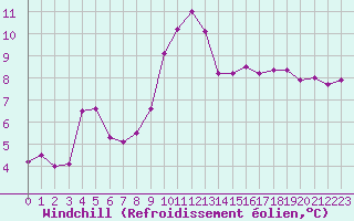 Courbe du refroidissement olien pour Cap Gris-Nez (62)