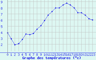 Courbe de tempratures pour Saclas (91)