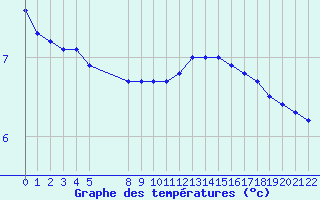 Courbe de tempratures pour Remich (Lu)