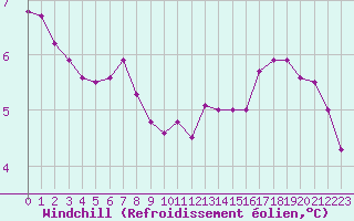 Courbe du refroidissement olien pour Christnach (Lu)