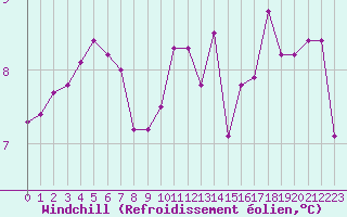 Courbe du refroidissement olien pour Eu (76)