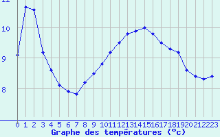 Courbe de tempratures pour Grenoble/agglo Le Versoud (38)