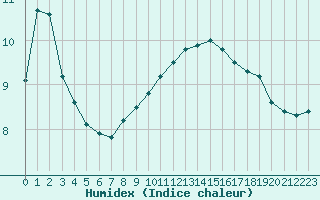 Courbe de l'humidex pour Grenoble/agglo Le Versoud (38)