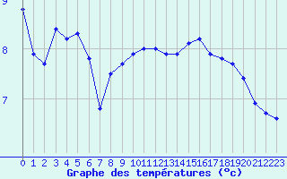 Courbe de tempratures pour Izegem (Be)