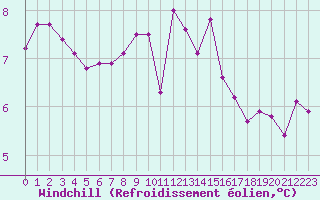 Courbe du refroidissement olien pour Izegem (Be)