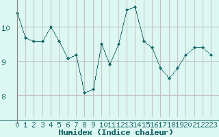 Courbe de l'humidex pour Cherbourg (50)