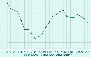 Courbe de l'humidex pour Saint-Ciers-sur-Gironde (33)