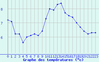 Courbe de tempratures pour Cap Gris-Nez (62)