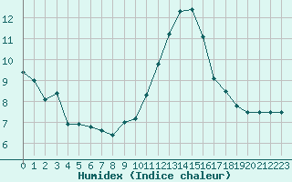 Courbe de l'humidex pour Eu (76)