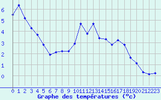 Courbe de tempratures pour Grimentz (Sw)