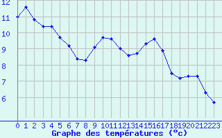 Courbe de tempratures pour Gap-Sud (05)