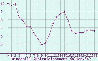 Courbe du refroidissement olien pour Le Havre - Octeville (76)