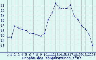 Courbe de tempratures pour Embrun (05)
